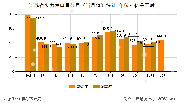 江苏省火力发电量分月（当月值）统计