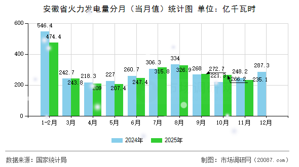 安徽省火力发电量分月（当月值）统计图