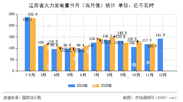 江西省火力发电量分月(当月值)统计 江西省火力发电量分月(当月值)统计