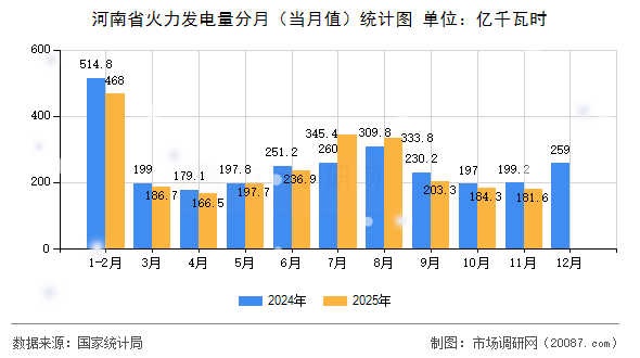 河南省火力发电量分月(当月值)统计图 河南省火力发电量分月(当月值)统计图