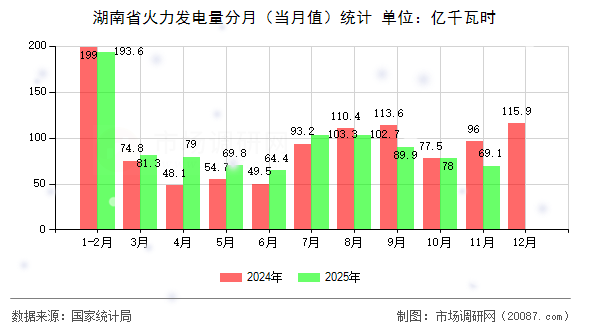 湖南省火力发电量分月（当月值）统计