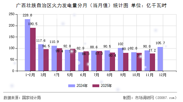 广西壮族自治区火力发电量分月(当月值)统计图 广西壮族自治区火力发电量分月(当月值)统计图