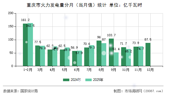 重庆市火力发电量分月（当月值）统计