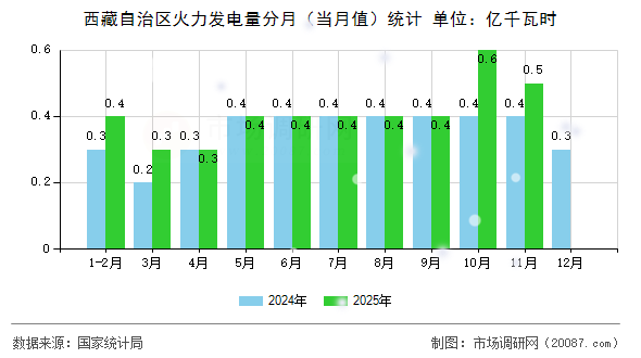 西藏自治区火力发电量分月(当月值)统计 西藏自治区火力发电量分月(当月值)统计