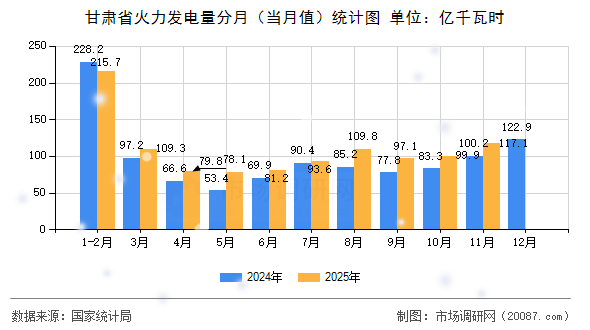 甘肃省火力发电量分月(当月值)统计图 甘肃省火力发电量分月(当月值)统计图