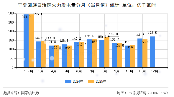 宁夏回族自治区火力发电量分月(当月值)统计 宁夏回族自治区火力发电量分月(当月值)统计