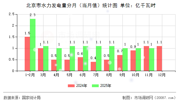 北京市水力发电量分月（当月值）统计图