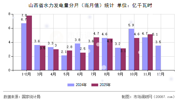 山西省水力发电量分月(当月值)统计 山西省水力发电量分月(当月值)统计