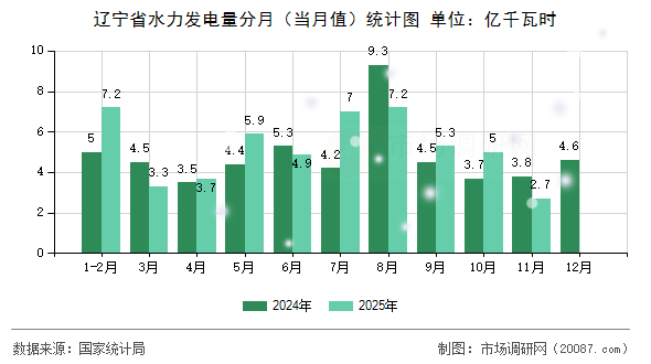 辽宁省水力发电量分月(当月值)统计图 辽宁省水力发电量分月(当月值)统计图