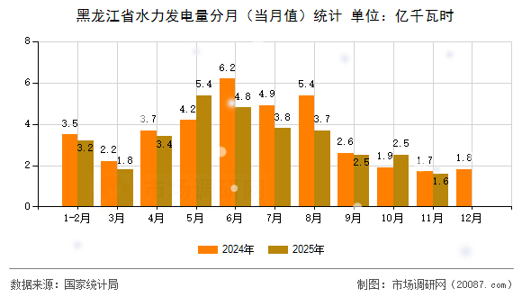 黑龙江省水力发电量分月（当月值）统计