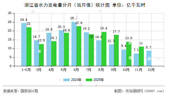 浙江省水力发电量分月（当月值）统计图