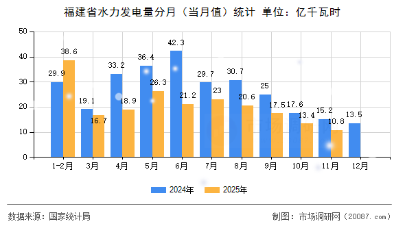 福建省水力发电量分月(当月值)统计 福建省水力发电量分月(当月值)统计
