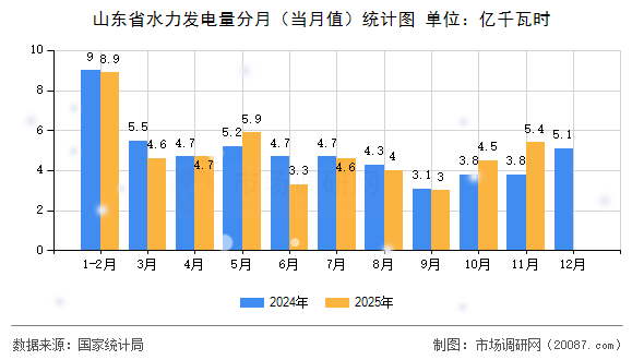 山东省水力发电量分月（当月值）统计图