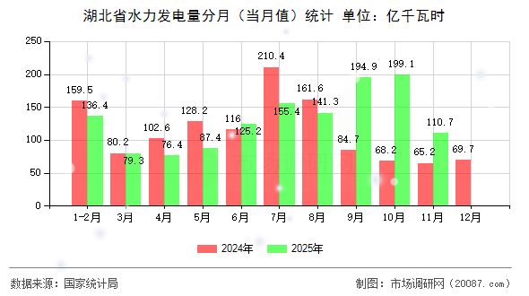 湖北省水力发电量分月（当月值）统计
