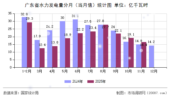 广东省水力发电量分月（当月值）统计图