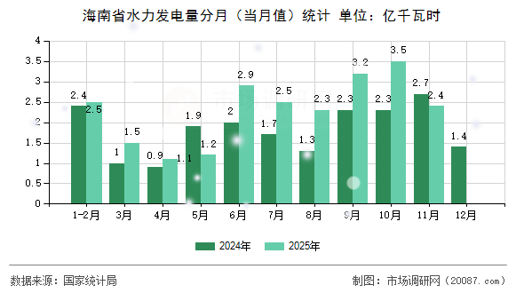 海南省水力发电量分月（当月值）统计