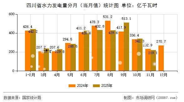 四川省水力发电量分月(当月值)统计图 四川省水力发电量分月(当月值)统计图