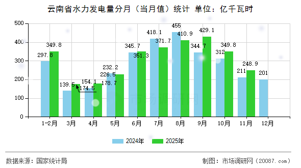 云南省水力发电量分月(当月值)统计 云南省水力发电量分月(当月值)统计