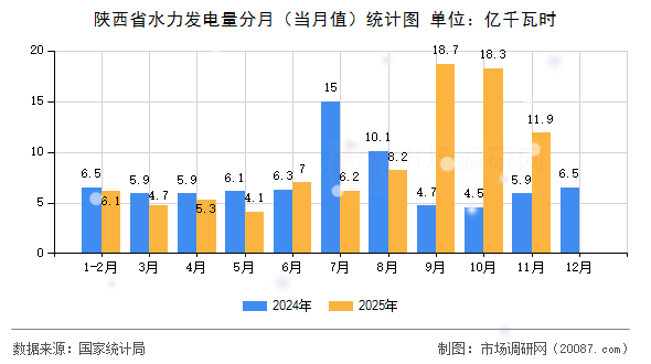 陕西省水力发电量分月（当月值）统计图