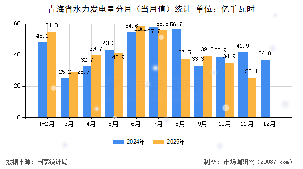 青海省水力发电量分月（当月值）统计