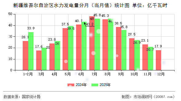 新疆维吾尔自治区水力发电量分月（当月值）统计图