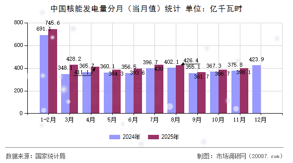 中国核能发电量分月(当月值)统计 中国核能发电量分月(当月值)统计