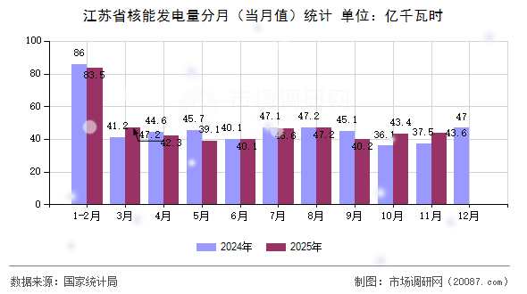 江苏省核能发电量分月(当月值)统计 江苏省核能发电量分月(当月值)统计