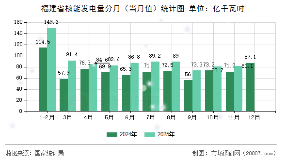 福建省核能发电量分月(当月值)统计图 福建省核能发电量分月(当月值)统计图