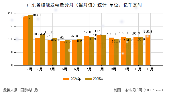 广东省核能发电量分月（当月值）统计