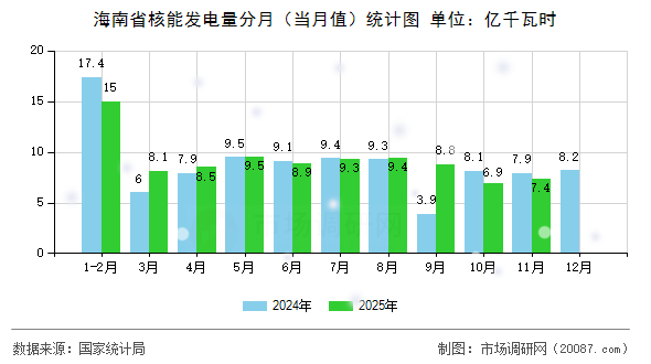 海南省核能发电量分月（当月值）统计图