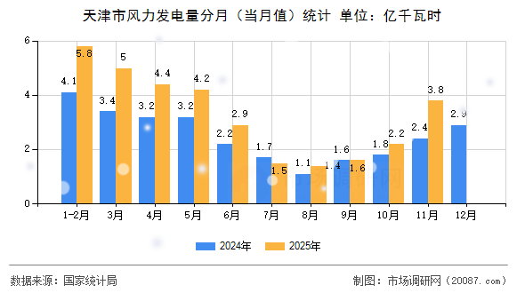 天津市风力发电量分月（当月值）统计