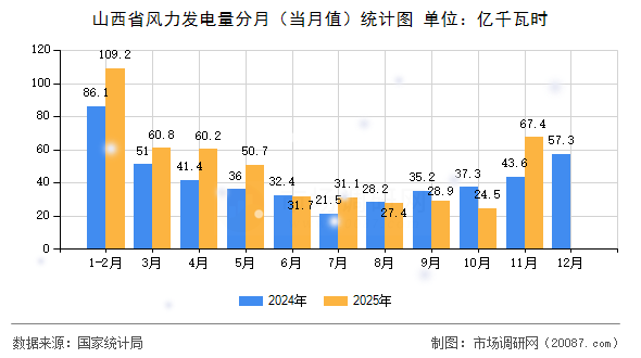 山西省风力发电量分月(当月值)统计图 山西省风力发电量分月(当月值)统计图