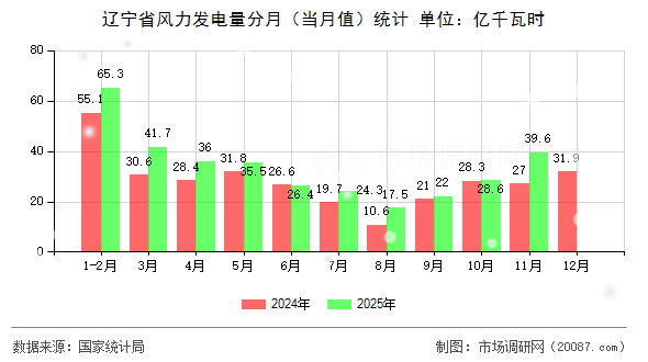 辽宁省风力发电量分月(当月值)统计 辽宁省风力发电量分月(当月值)统计