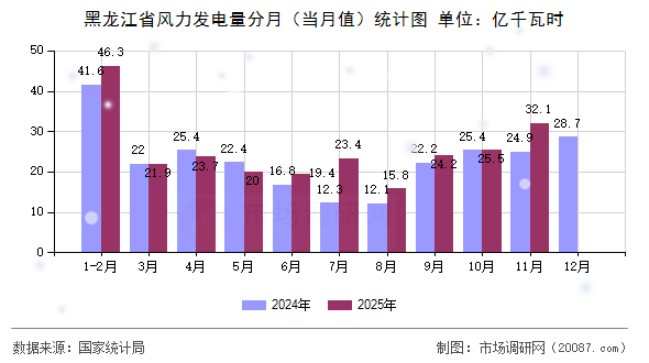 黑龙江省风力发电量分月（当月值）统计图