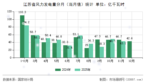江苏省风力发电量分月（当月值）统计