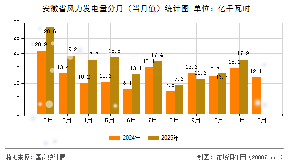 安徽省风力发电量分月(当月值)统计图 安徽省风力发电量分月(当月值)统计图