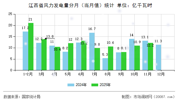 江西省风力发电量分月(当月值)统计 江西省风力发电量分月(当月值)统计