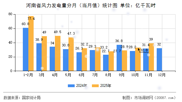 河南省风力发电量分月(当月值)统计图 河南省风力发电量分月(当月值)统计图