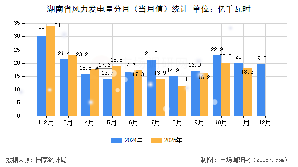 湖南省风力发电量分月（当月值）统计
