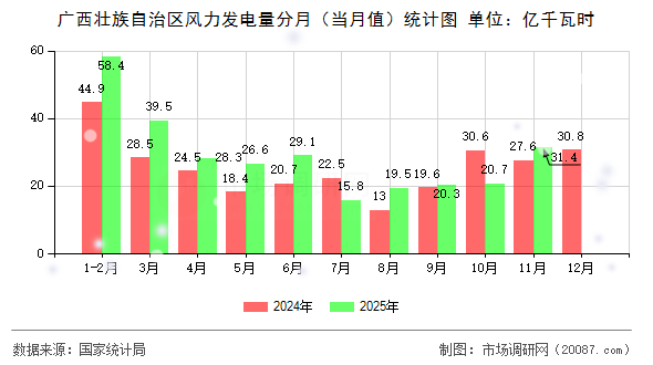 广西壮族自治区风力发电量分月(当月值)统计图 广西壮族自治区风力发电量分月(当月值)统计图