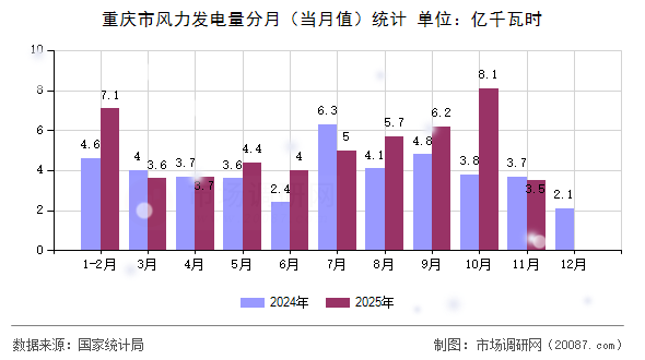 重庆市风力发电量分月（当月值）统计