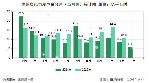 贵州省风力发电量分月（当月值）统计图