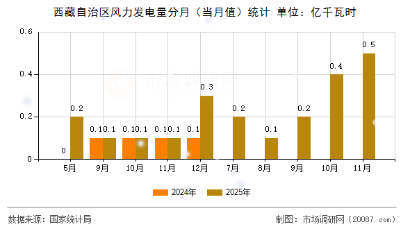 西藏自治区风力发电量分月(当月值)统计 西藏自治区风力发电量分月(当月值)统计