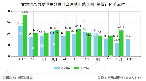 甘肃省风力发电量分月（当月值）统计图