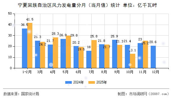 宁夏回族自治区风力发电量分月（当月值）统计