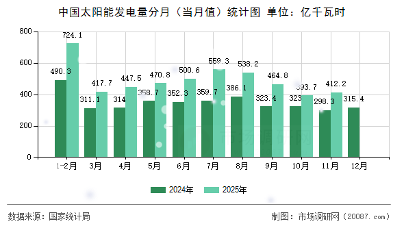 中国太阳能发电量分月（当月值）统计图