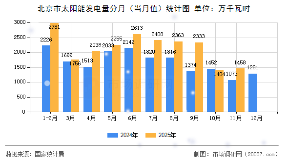 北京市太阳能发电量分月（当月值）统计图