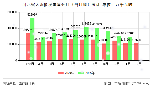河北省太阳能发电量分月（当月值）统计