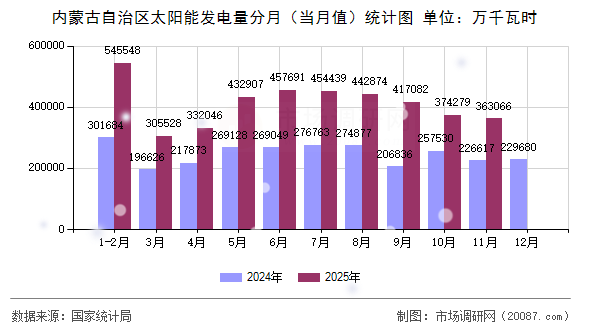内蒙古自治区太阳能发电量分月（当月值）统计图