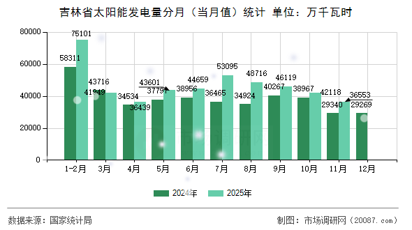吉林省太阳能发电量分月（当月值）统计